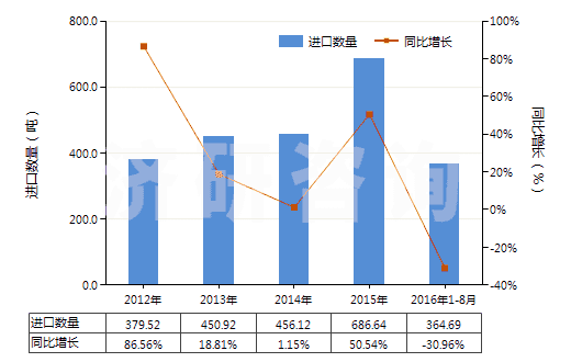 2012-2016年8月中國硫酸鎂(HS28332100)進(jìn)口量及增速統(tǒng)計(jì)